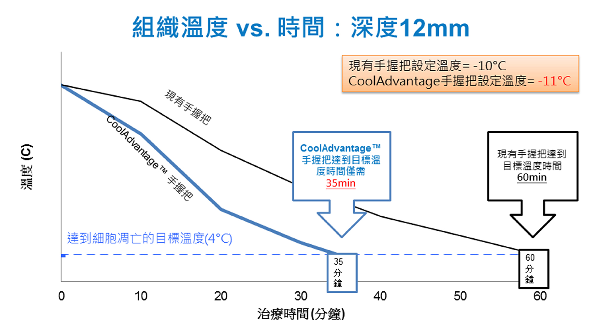 療程時間更短︰只需35分鐘︰革命性吸力手握把CoolAdvantage™之設計,將治療時間縮短為35分鐘,約為上一代手握把一半的療程時間,同時溫度由原本-10°C改變為-11°C,加強治療效果。
