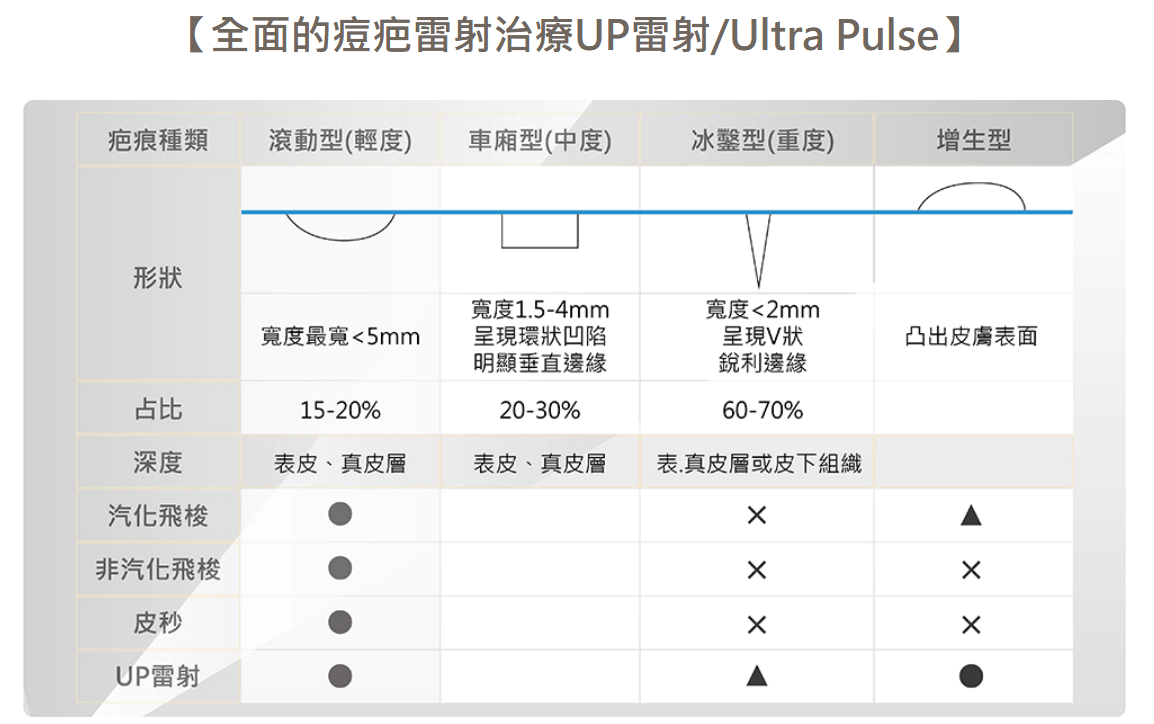 UP雷射適合凹洞痘疤嗎？效果、價格、恢復期與術後保養一次看