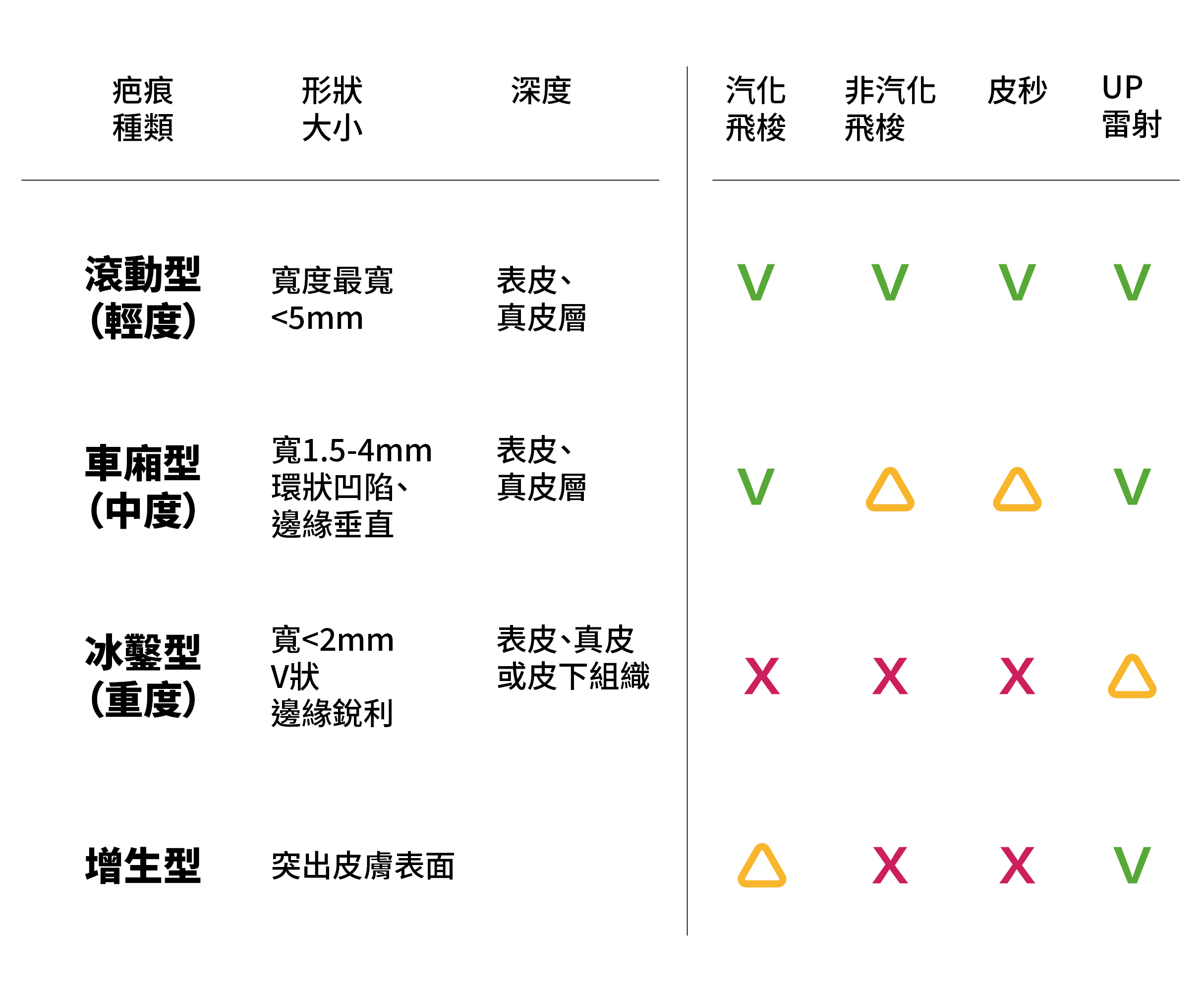 各類疤痕適合的治療方式